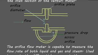 INSTRUMENTATION  Orifice Plate Capacitor Constructional Features amp Principle Of Operation [upl. by Kurman]