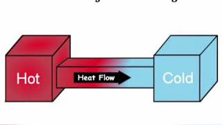 Concept of Thermodynamics in Tamil [upl. by Ringsmuth]