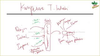 Kompetensi Teknik Industri  Pengantar Teknik Industri [upl. by Yeniffit71]