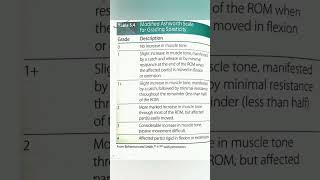 Modified Ashworth scale  Important for physiotherapy students  Neurophysiotherapy [upl. by Ramyar]