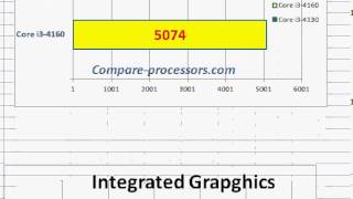 Core i34160 vs i34130 [upl. by Mutua]