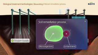 Soil remediation technologiesBiodegradation Bioventing Composting [upl. by Engeddi]