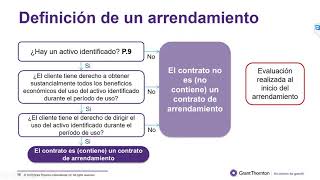 NIIF 16 Arrendamientos [upl. by Aidnac]