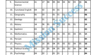 102 Lecturers Subject Wise Vacancies To Be Refered To JKPSC [upl. by Ominorej991]