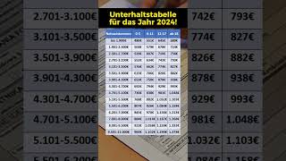 Unterhalt 2024 Prognose der Düsseldorfer Tabelle [upl. by Elladine840]