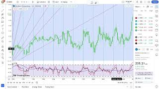 Basics to Investing  Nordson Corporation NDSN Stock Charts 0466 [upl. by Carrol]