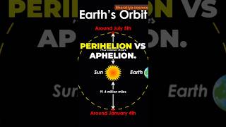 Perihelion vs Aphelion explanationviral facts space shorts perihelion aphelion physicist [upl. by Eleets]