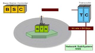 GSM Architecture [upl. by Erreid]