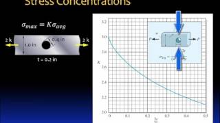 034 Stress concentrations in axially loaded members [upl. by Nossah]