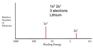 1 6 Photoelectron Spectroscopy Witzgall AP Chemistry [upl. by Jarvey852]