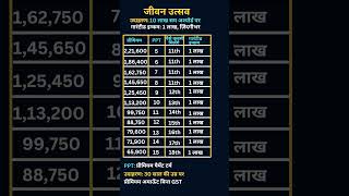 LICS New Jeevan Utsav Plan Guaranteed 10 of Sum Assured Every Year Lifetime [upl. by Inol]