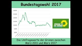 Bundestagswahl 2017 Die Grünen in der Krise  Die Entwicklung der Umfragewerte 032011 und 032017 [upl. by Enar908]