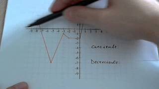 Funciones Creciente y decreciente [upl. by Akimot549]