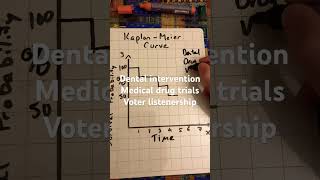 KaplanMeier curve maths statistics probability survival probability over time [upl. by Yasdnil]