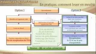 Présentation LMNP Amortissement et récupération de TVA [upl. by Zielsdorf870]