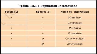 Population interaction MutualismcompetitionpredationparastismcommensalismExplained all [upl. by Giana]