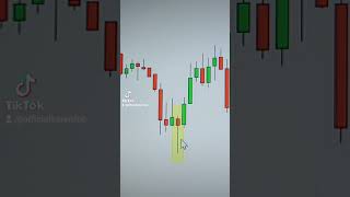 5 Profitable Candlestick Patterns shorts [upl. by Neral982]