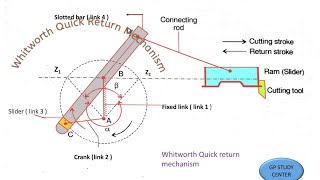 Whitworth Quick Return Mechanism  Inversion of a single slider crank chain mechanism [upl. by Platt]