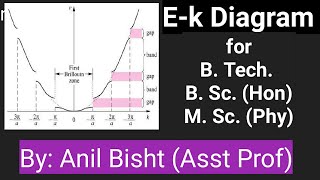 Ek Diagram  Allowed and Forbidden Bands  Semiconductor Physics  B Tech  B Sc  M Sc [upl. by Ardnasyl]