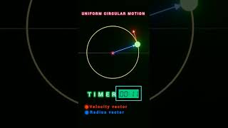 uniform circular motion  physicsanimationphysicsuniformcircularmotion [upl. by Reidid226]