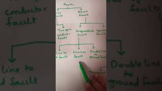 Types of Faults in Power systems powersystems ps2 faults powerfaults jntu eee btech btech31 [upl. by Pollie]