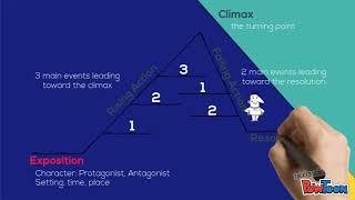 Plot Diagram Explained [upl. by Araic]