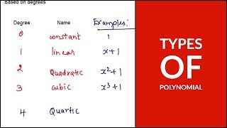 Types of Polynomial [upl. by Nahtnahoj565]