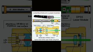 A Laser Pointershortvideoelectroniccomponentviral [upl. by Whyte]