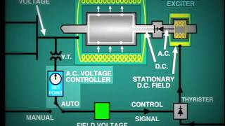 lesson 11 Generator Excitation System [upl. by Rodrigo343]