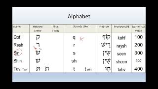 Basics of Biblical Hebrew Chapter 02 [upl. by Dwinnell693]