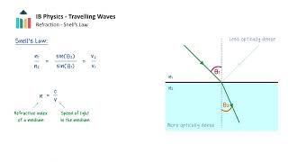 Refraction  Snells Law IB Physics SLHL [upl. by Alamat316]