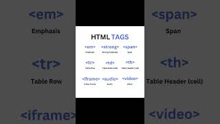 HTML Tag trending codeing shortviral html tags [upl. by Peedus]