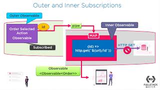 What is Inner amp Outer RxJS Subscription [upl. by Htesil]