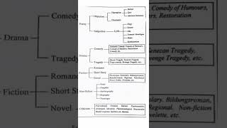 genres of literature [upl. by Gherardi]