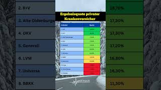 Finde jetzt die beste private Krankenversicherung für dich 🛡️✅ privatekrankenversicherung [upl. by Attirb36]