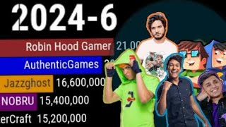 Jazzghost VS YouTubers  Inscritos 2014  2024 ft GraficosMaximosOficial [upl. by Boothe283]