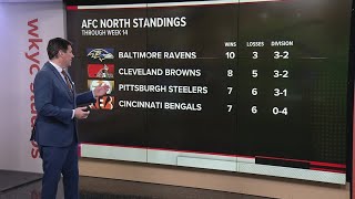 Where do the Cleveland Browns stand in the NFL playoffs picture AFC North standings [upl. by Leahcimauhsoj]