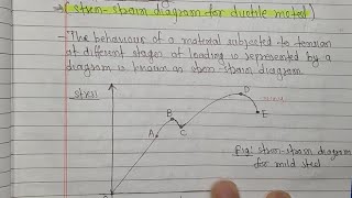 Stressstrain diagram for ductile metalDCEBE first semester CTEVTTUPUKUPoU Materials [upl. by Eneleahcim]