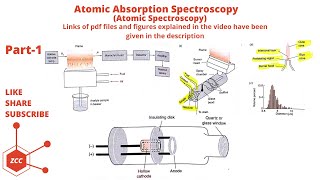 Atomic absorption spectroscopy Introduction Principle and Applications [upl. by Nevai742]