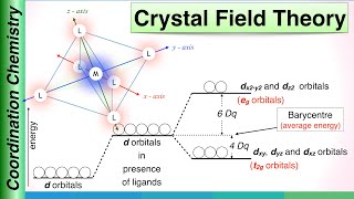 Crystal Field Theory CFT of Coordination compounds  Coordination Chemistry [upl. by Lesslie40]