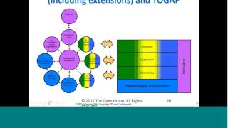 EA and the Role of Archimate amp TOGAF [upl. by Proud359]