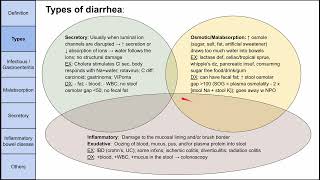 Diarrhea [upl. by Orag237]