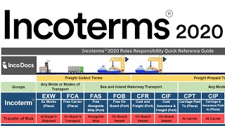 Incoterms® 2020 Explained for Import Export Global Trade [upl. by Allistir]