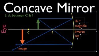 Ray Diagrams 1 of 4 Concave Mirror [upl. by Anilek858]