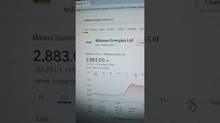 Waaree Energy Limited share news stockmarket [upl. by Cooper430]