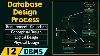 Database Design Process [upl. by Ervine]