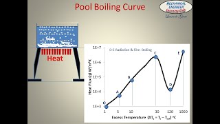 Pool Boiling Curve  Regimes of Boiling  Heat and Mass Transfer [upl. by Wilsey639]