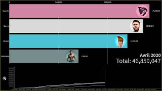 Squeezie vs TiboInshape vs Cyprien vs Norman 20112025 [upl. by Moishe]