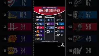 NBA Western Conference standings as of November 15 ￼ [upl. by Lyret492]