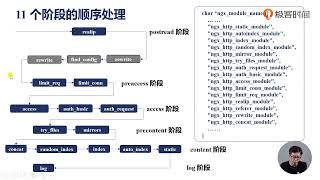 Nginx核心知识  49 11个阶段的顺序处理 [upl. by Allimac]